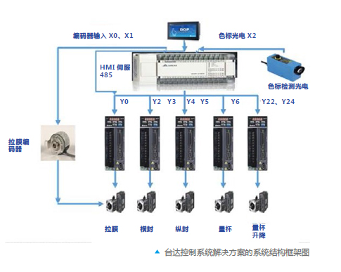 台达自动化解决方案 助力立体间歇式包装机提高效率和可靠性 